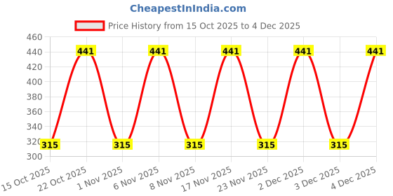 myntra.com YANKEE CANDLE White 1 pieces Jar Candle yankee candle Price History Graph from 15 Oct 2025 to 4 Dec 2025
