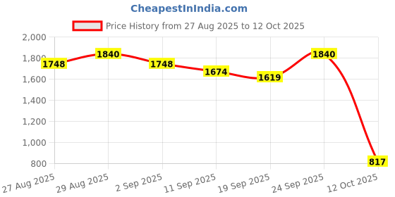 myntra.com YANKEE CANDLE White & Transparent Soft Blanket Scented Jar Candle yankee candle Price History Graph from 27 Aug 2025 to 12 Oct 2025