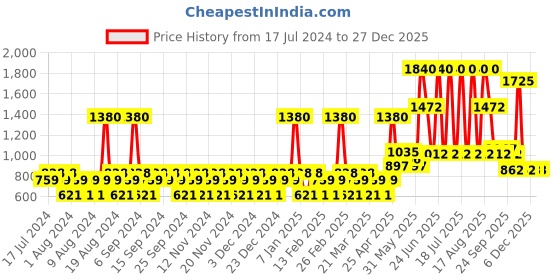 myntra.com YANKEE CANDLE White Camellia Blossom Candles-Camellia Blossom yankee candle Price History Graph from 17 Jul 2024 to 27 Dec 2025