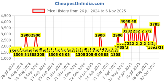 myntra.com YANKEE CANDLE White Classic Medium Jar Baby Powder Scented Candles yankee candle Price History Graph from 26 Jul 2024 to 2 Nov 2025