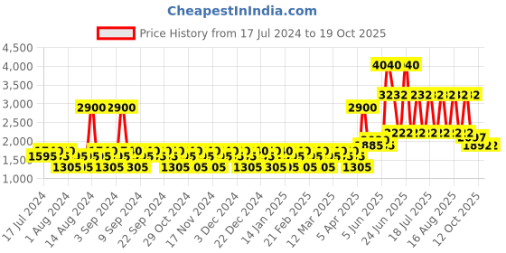 myntra.com YANKEE CANDLE White Classic Medium Jar Fluffy Towels Scented Candles yankee candle Price History Graph from 17 Jul 2024 to 18 Oct 2025