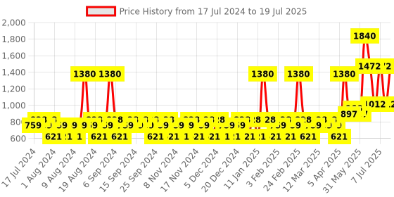 myntra.com YANKEE CANDLE White Classic Small Jar Soft Blanket Scented Candles yankee candle Price History Graph from 17 Jul 2024 to 11 Jul 2025
