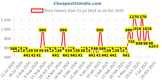 myntra.com YANKEE CANDLE White Fluffy Towels Smart Scent Vent Clip Air Freshener yankee candle Price History Graph from 11 Jul 2024 to 19 Oct 2025