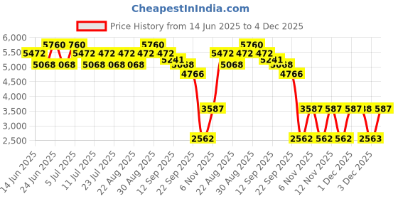 myntra.com YANKEE CANDLE White Jar Candle yankee candle Price History Graph from 14 Jun 2025 to 4 Dec 2025
