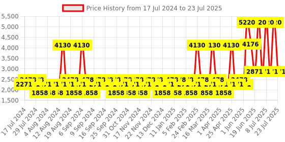 myntra.com YANKEE CANDLE White Rice Milk & Honey Scented Elevation Medium Jar Candle yankee candle Price History Graph from 17 Jul 2024 to 11 Jul 2025