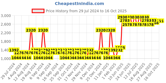 myntra.com YANKEE CANDLE White Solid Organic Pattern Scented Diffuser yankee candle Price History Graph from 29 Jul 2024 to 15 Oct 2025