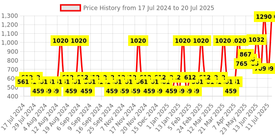myntra.com YANKEE CANDLE White Solid Scented  Candle yankee candle Price History Graph from 17 Jul 2024 to 11 Jul 2025