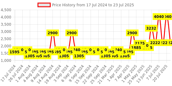 myntra.com YANKEE CANDLE White Solid Vanilla Original Medium Jar Scented Candle yankee candle Price History Graph from 17 Jul 2024 to 11 Jul 2025