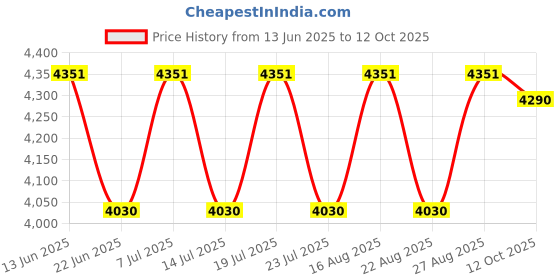 myntra.com yankee candle Yankee Candles White Classic Large Jar Soft Blanket Scented Candle yankee candle Price History Graph from 13 Jun 2025 to 12 Oct 2025