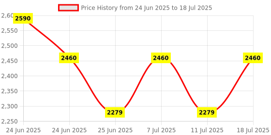 myntra.com yankee candle Yankee Pink Sands Scented Diffuser Refill Starter Kit - 18.5 ml yankee candle Price History Graph from 24 Jun 2025 to 11 Jul 2025