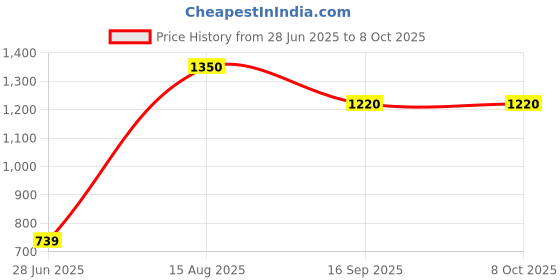 myntra.com Yapidra Collagen Night Wrapping Face Mask - 75 ml yapidra Price History Graph from 28 Jun 2025 to 8 Oct 2025