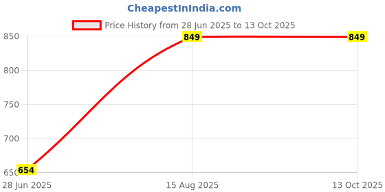 myntra.com Yapidra Hyaluronic Acid Face Serum- 30 ml yapidra Price History Graph from 28 Jun 2025 to 13 Oct 2025
