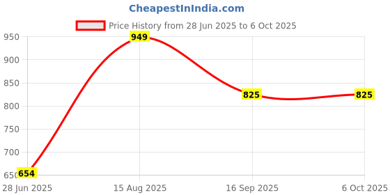 myntra.com Yapidra Set Of 2 Exfoliating Peeling Face Serum- 30 ml Each yapidra Price History Graph from 28 Jun 2025 to 6 Oct 2025