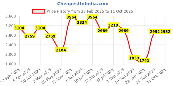 myntra.com Yara Creation Embroidered Ready to Wear Lehenga & Blouse With Dupatta yara creation Price History Graph from 27 Feb 2025 to 10 Oct 2025