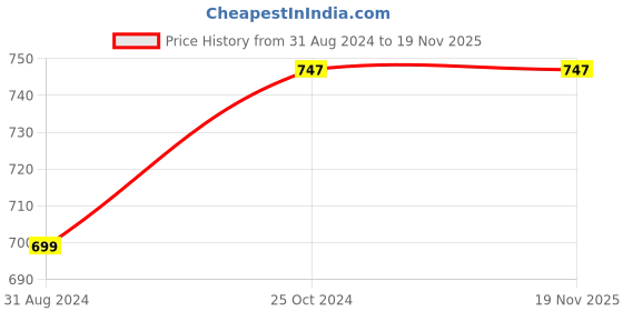 myntra.com yardley london ARDLEY LONDON Women Set Of 3 Anti-Perspirant Deodorant Roll-Ons English Blossom & English Lavender - 50 ml Each yardley london Price History Graph from 31 Aug 2024 to 18 Nov 2025
