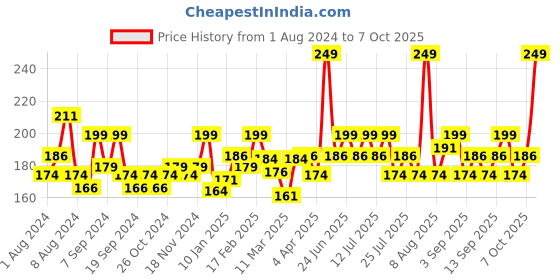 myntra.com YARDLEY LONDON Elegance After Shave Lotion with Aloe Vera - 100ml yardley london Price History Graph from 1 Aug 2024 to 7 Oct 2025