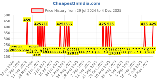 myntra.com YARDLEY LONDON English Lavender Moisturizing Body Lotion with Germ Shield - 400 ml yardley london Price History Graph from 29 Jul 2024 to 4 Dec 2025