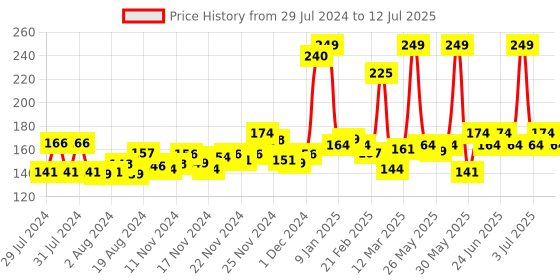 myntra.com YARDLEY LONDON Gentleman Classic Roll-On - 50 ml yardley london Price History Graph from 29 Jul 2024 to 12 Jul 2025