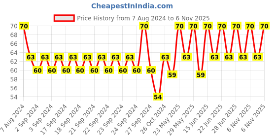 myntra.com YARDLEY LONDON Gentleman Royale Compact Eau de Toilette - 18ml yardley london Price History Graph from 7 Aug 2024 to 6 Nov 2025