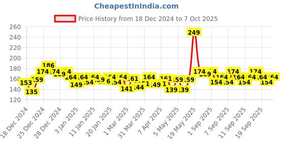 myntra.com YARDLEY LONDON Gentleman Urbane Anti-Perspirant & Long Lasting Roll-On Deodorant - 50 ml yardley london Price History Graph from 18 Dec 2024 to 7 Oct 2025