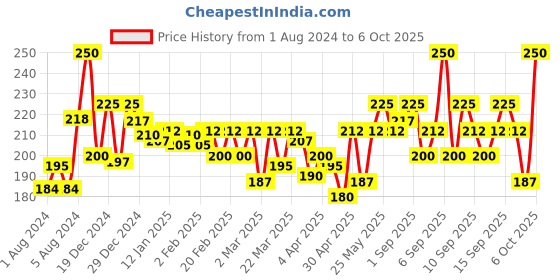 myntra.com YARDLEY LONDON Men Elegance Deodorizing Talc - 250 g yardley london Price History Graph from 1 Aug 2024 to 6 Oct 2025