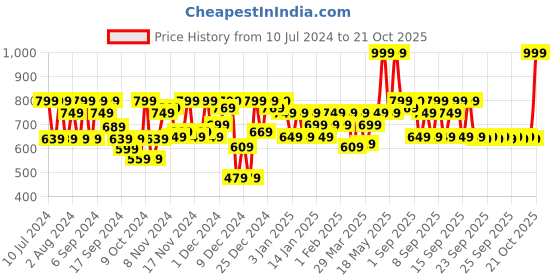 myntra.com YARDLEY LONDON Men Gentleman Timeless Collection Fragrance Gift Box yardley london Price History Graph from 10 Jul 2024 to 21 Oct 2025
