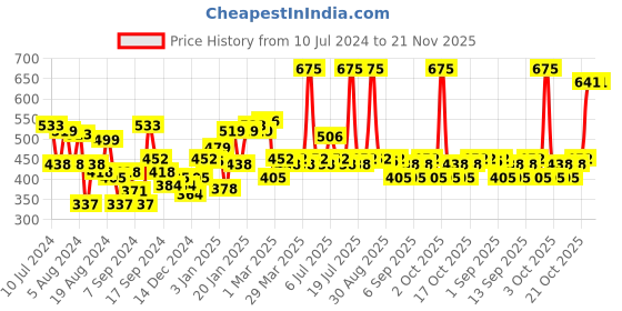 myntra.com YARDLEY LONDON Men Set of 3 Gentleman Classic Body Spray - 100 g Each yardley london Price History Graph from 10 Jul 2024 to 20 Nov 2025