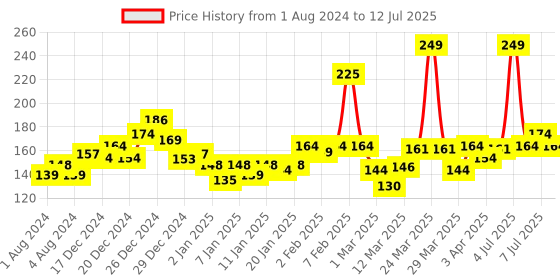 myntra.com YARDLEY LONDON Royal Bouquet Anti-Perspirant Deodorant Roll-On - 50 ml yardley london Price History Graph from 1 Aug 2024 to 12 Jul 2025