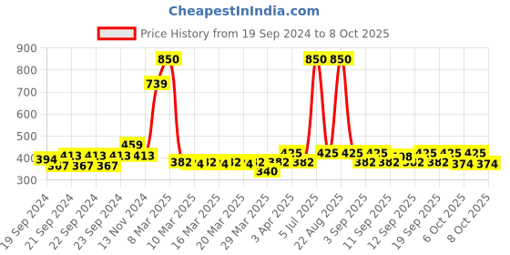 myntra.com Yardley London Set of 2 English Lavender Hand & Body Lotion with Germ Shield - 400 ml each yardley london Price History Graph from 19 Sep 2024 to 8 Oct 2025