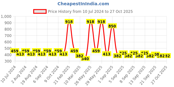 myntra.com YARDLEY LONDON Set of 2 English Rose Moisturising Body Lotion with Shea Butter-400 ml each yardley london Price History Graph from 10 Jul 2024 to 27 Oct 2025