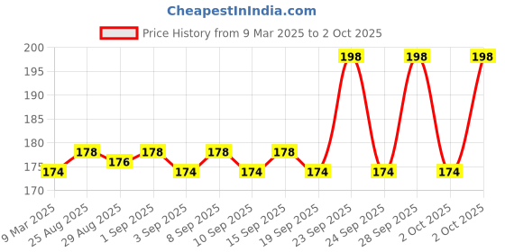 myntra.com YARDLEY LONDON Set of 2 Peony & Ylang Ylang Floral Essence Handwash - 675 ml each yardley london Price History Graph from 9 Mar 2025 to 2 Oct 2025