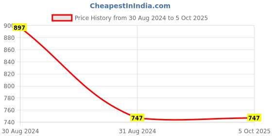 myntra.com YARDLEY LONDON Set Of 3 English Lavender Deodorant Roll-On - 50 ml Each yardley london Price History Graph from 30 Aug 2024 to 5 Oct 2025