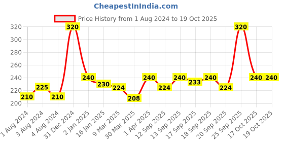myntra.com YARDLEY LONDON Set of 4 Gentleman Classic Activated Charcoal Luxury Soap - 100 g each yardley london Price History Graph from 1 Aug 2024 to 18 Oct 2025
