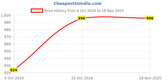 myntra.com YARDLEY LONDON Set of English Lavender+London Rose+2 English Blossom Deodorant Roll Ons yardley london Price History Graph from 4 Oct 2024 to 17 Nov 2025