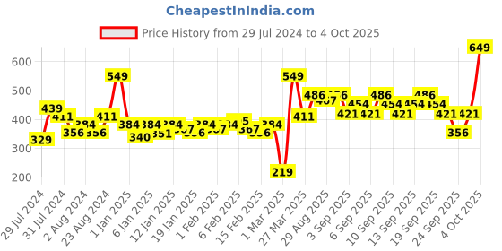 myntra.com YARDLEY LONDON Women Autumn Bloom Daily Wear Perfume 100 ml yardley london Price History Graph from 29 Jul 2024 to 4 Oct 2025