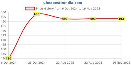 myntra.com YARDLEY LONDON Women Set of 2 English Blossom Deodorant Roll-Ons - 50 ml Each yardley london Price History Graph from 6 Oct 2024 to 16 Nov 2025