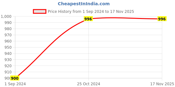 myntra.com YARDLEY LONDON Women Set Of 4 Anti-Perspirant English Blossom Deo Roll-On - 50ml Each yardley london Price History Graph from 1 Sep 2024 to 16 Nov 2025