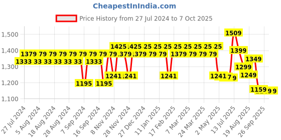myntra.com YASH GALLERY Abstract Printed Cotton A-Line Kurta yash gallery Price History Graph from 27 Jul 2024 to 5 Oct 2025