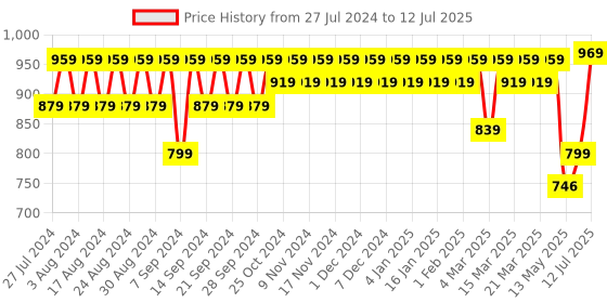 myntra.com YASH GALLERY Abstract Printed Kaftan Midi Dress yash gallery Price History Graph from 27 Jul 2024 to 12 Jul 2025