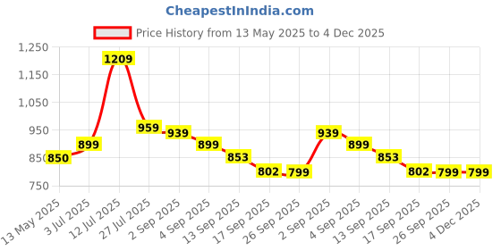 myntra.com YASH GALLERY Bandhani Printed Pure Cotton Kurti yash gallery Price History Graph from 13 May 2025 to 4 Dec 2025