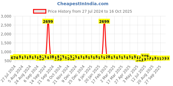 myntra.com YASH GALLERY Black & Mustard Yellow Embroidered Top With Applique yash gallery Price History Graph from 27 Jul 2024 to 15 Oct 2025