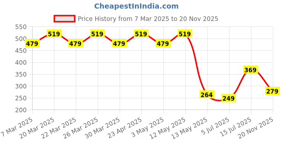 myntra.com YASH GALLERY Block Printed Cotton Halter Neck Backless Top yash gallery Price History Graph from 7 Mar 2025 to 20 Nov 2025