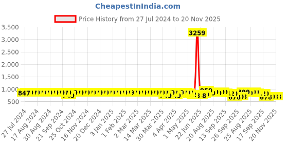 myntra.com YASH GALLERY Brown, Blue & White Floral Printed A-line Kurti yash gallery Price History Graph from 27 Jul 2024 to 20 Nov 2025