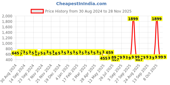 myntra.com YASH GALLERY Cotton Top yash gallery Price History Graph from 30 Aug 2024 to 27 Nov 2025