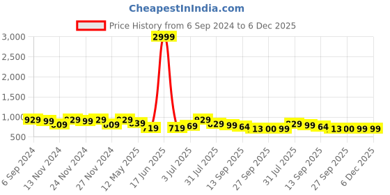 myntra.com YASH GALLERY Embroidered Keyhole Neck Cotton Top yash gallery Price History Graph from 6 Sep 2024 to 4 Dec 2025