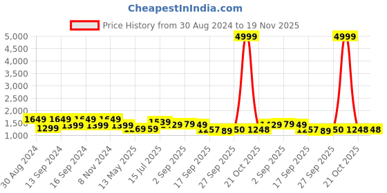 myntra.com YASH GALLERY Embroidered Puff Sleeve Georgette A-Line Midi Dress yash gallery Price History Graph from 30 Aug 2024 to 19 Nov 2025