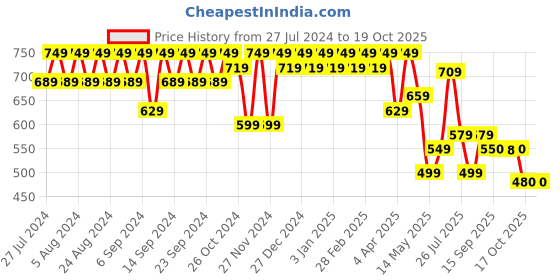 myntra.com YASH GALLERY Embroidered Tie-Up Neck A-Line Top yash gallery Price History Graph from 27 Jul 2024 to 17 Oct 2025