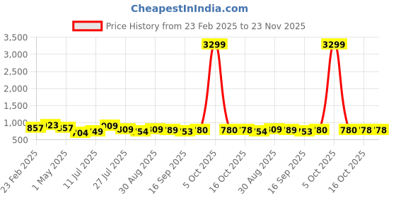 myntra.com YASH GALLERY Ethnic Motifs Embroidered Thread Work Anarkali Kurta yash gallery Price History Graph from 23 Feb 2025 to 22 Nov 2025