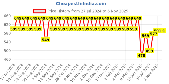 myntra.com YASH GALLERY Ethnic Motifs Print Bell Sleeves Top yash gallery Price History Graph from 27 Jul 2024 to 5 Nov 2025
