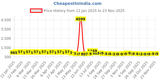 myntra.com YASH GALLERY Ethnic Motifs Print Fit & Flare Knee Length Dress yash gallery Price History Graph from 12 Jan 2025 to 22 Nov 2025